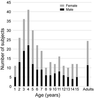 Video Head Impulse Tests with a Remote Camera System: Normative Values of Semicircular Canal Vestibulo-Ocular Reflex Gain in Infants and Children